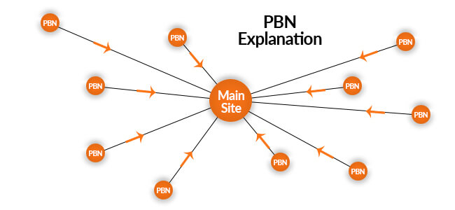 PBN Backlink yang Efektif untuk SEO